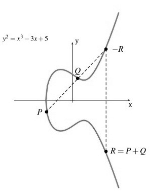 Addition of points on elliptic curve group