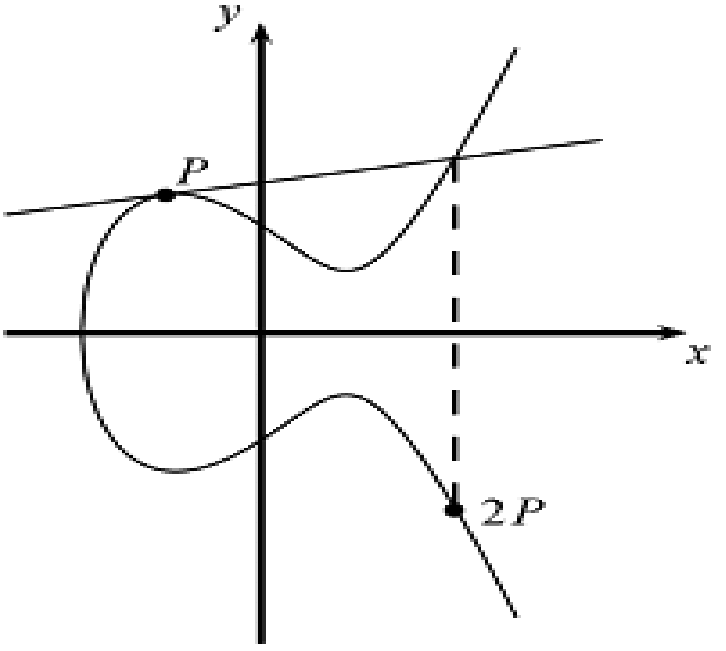 Point doubling on elliptic curve group